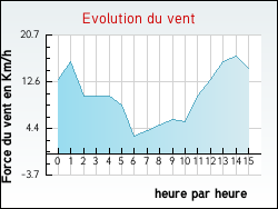 Evolution du vent de la ville Jeu-Maloches