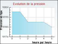 Evolution de la pression de la ville Jeurre
