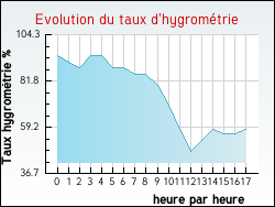 Evolution du taux d'hygrométrie de la ville Jeuxey