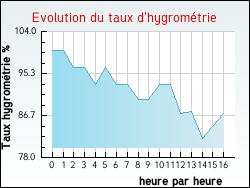 Evolution du taux d'hygromtrie de la ville Jeuxey
