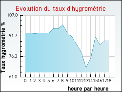 Evolution du taux d'hygrom�trie de la ville Jeuxey