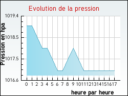 Evolution de la pression de la ville Jeuxey