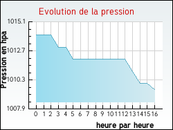 Evolution de la pression de la ville Jeuxey