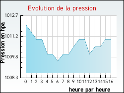 Evolution de la pression de la ville Jeuxey