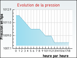 Evolution de la pression de la ville Jeuxey