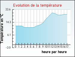 Evolution de la température de la ville de Jeuxey