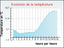 Evolution de la temprature de la ville de Jeuxey