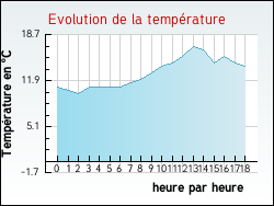 Evolution de la temp�rature de la ville de Jeuxey