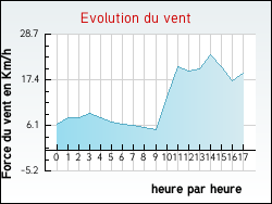 Evolution du vent de la ville Jeuxey