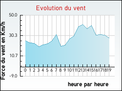 Evolution du vent de la ville Jeuxey