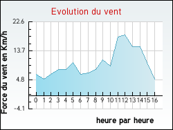 Evolution du vent de la ville Jeuxey
