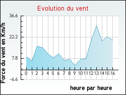 Evolution du vent de la ville Jeuxey