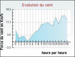 Evolution du vent de la ville Jeuxey