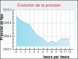 Evolution de la pression de la ville Jevoncourt