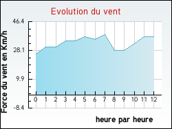 Evolution du vent de la ville Jevoncourt