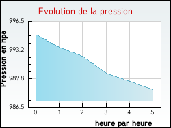 Evolution de la pression de la ville J�zeau