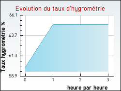Evolution du taux d'hygrom�trie de la ville Joannas