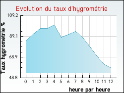 Evolution du taux d'hygrom�trie de la ville Job