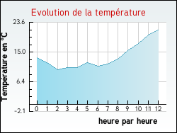 Evolution de la temp�rature de la ville de Job