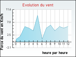 Evolution du vent de la ville Job