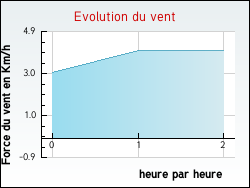 Evolution du vent de la ville Joncels