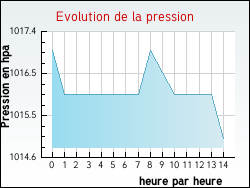 Evolution de la pression de la ville Joncherey
