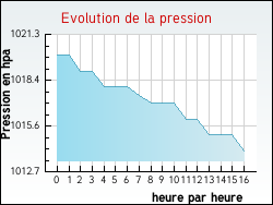 Evolution de la pression de la ville Joncherey
