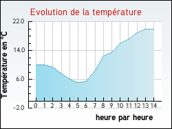 Evolution de la température de la ville de Joncherey