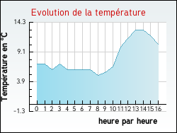 Evolution de la temp�rature de la ville de Joncherey