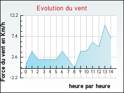 Evolution du vent de la ville Joncherey