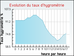 Evolution du taux d'hygrom�trie de la ville Joncreuil