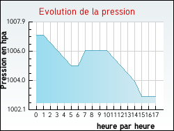 Evolution de la pression de la ville Joncreuil
