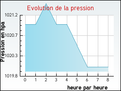 Evolution de la pression de la ville Joncreuil
