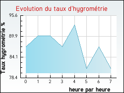 Evolution du taux d'hygrom�trie de la ville Jons