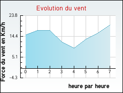 Evolution du vent de la ville Jons