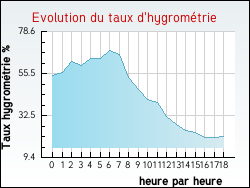 Evolution du taux d'hygrom�trie de la ville Jonvelle