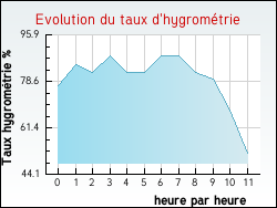Evolution du taux d'hygrométrie de la ville Jorquenay