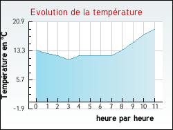 Evolution de la température de la ville de Jorquenay