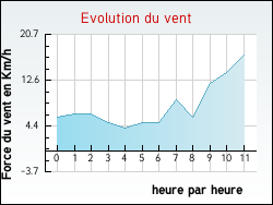 Evolution du vent de la ville Jorquenay