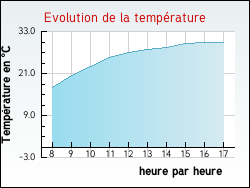 Evolution de la température de la ville de Joserand