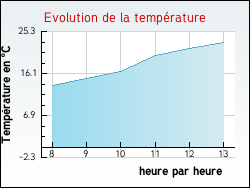 Evolution de la temp�rature de la ville de Joserand