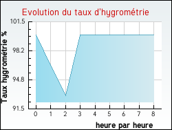 Evolution du taux d'hygrom�trie de la ville Josnes