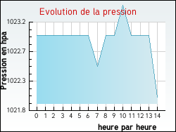 Evolution de la pression de la ville Josnes