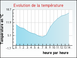 Evolution de la temp�rature de la ville de Josnes