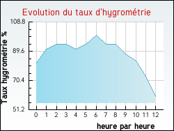 Evolution du taux d'hygromtrie de la ville Josselin
