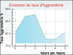 Evolution du taux d'hygromtrie de la ville Joucou