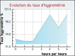 Evolution du taux d'hygrom�trie de la ville Joucou