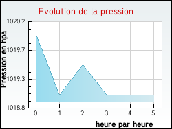 Evolution de la pression de la ville Joucou
