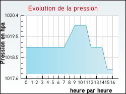 Evolution de la pression de la ville Joucou