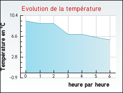 Evolution de la temp�rature de la ville de Joucou